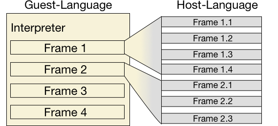 Debugging an interpreter requires interaction in the context of the guest as well as the host language.