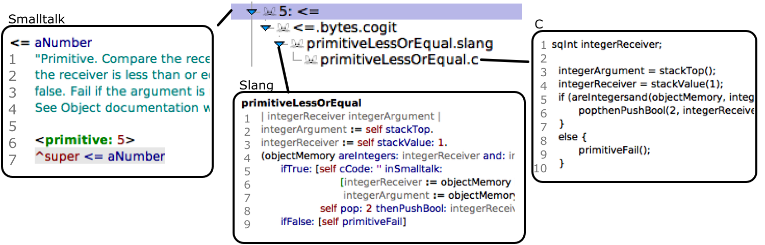 For the `<=` primitive, we browse the fallback (left), the Slang code (middle),
and C code (right).