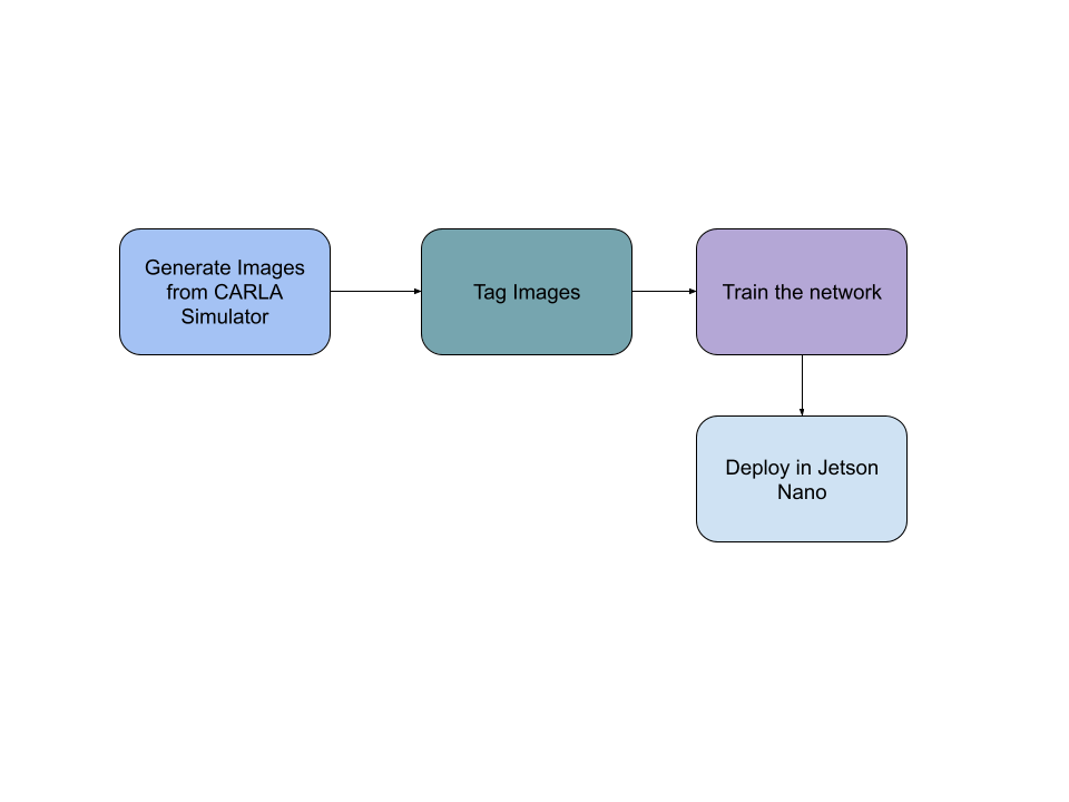 Our steps involved in training a neural network and deploying in Nvidia Jetson Nano