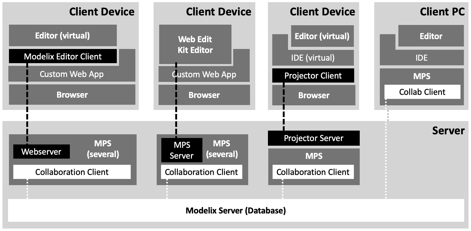 Deploying an MPS backed by modelix for multiple users