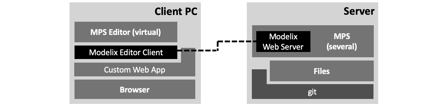 Deploying an MPS backed by modelix for a single user