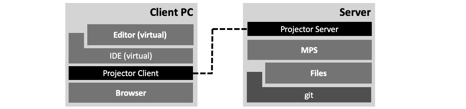 Deploying an MPS via projector
