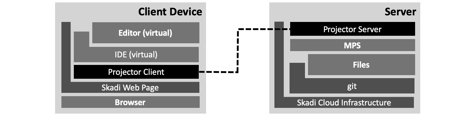Deploying an MPS with projector and skadi