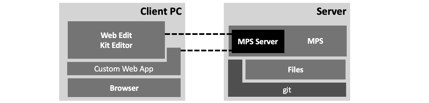 Deploying an MPS with MPSServer and WebEditKit
